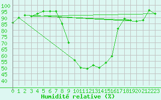Courbe de l'humidit relative pour Holbeach