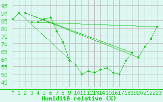 Courbe de l'humidit relative pour Xonrupt-Longemer (88)