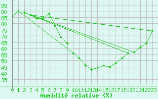 Courbe de l'humidit relative pour Braintree Andrewsfield
