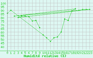 Courbe de l'humidit relative pour Weihenstephan