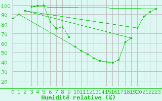 Courbe de l'humidit relative pour Gttingen