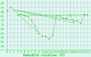 Courbe de l'humidit relative pour Obergurgl