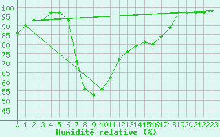 Courbe de l'humidit relative pour Helsinki Kumpula