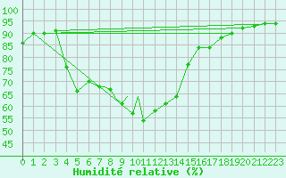 Courbe de l'humidit relative pour Mosjoen Kjaerstad