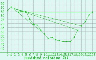 Courbe de l'humidit relative pour Weissenburg