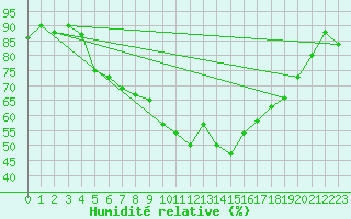 Courbe de l'humidit relative pour Trondheim Voll