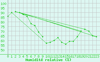 Courbe de l'humidit relative pour Crni Vrh