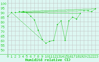 Courbe de l'humidit relative pour Lelystad