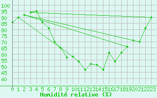 Courbe de l'humidit relative pour Joseni