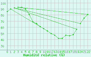 Courbe de l'humidit relative pour Kaiserslautern