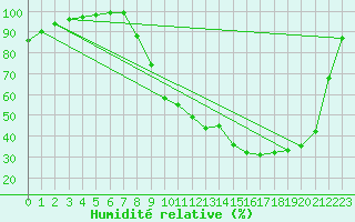 Courbe de l'humidit relative pour Dole-Tavaux (39)