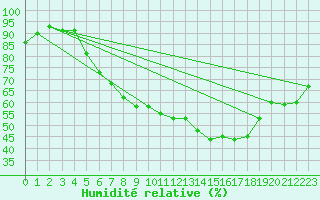 Courbe de l'humidit relative pour Ulm-Mhringen
