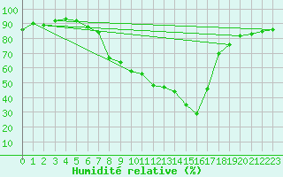 Courbe de l'humidit relative pour Waddington