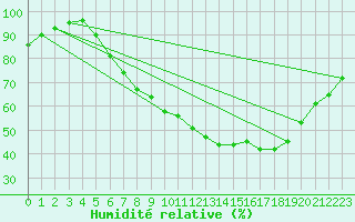 Courbe de l'humidit relative pour Ahaus
