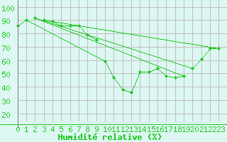 Courbe de l'humidit relative pour Carpentras (84)