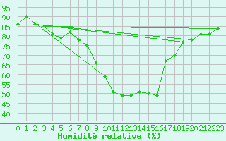 Courbe de l'humidit relative pour Interlaken