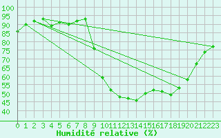 Courbe de l'humidit relative pour Guret Saint-Laurent (23)