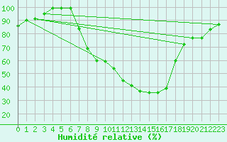 Courbe de l'humidit relative pour Mhleberg