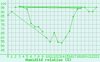 Courbe de l'humidit relative pour Cevio (Sw)