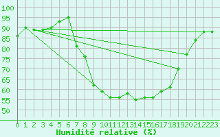 Courbe de l'humidit relative pour Flhli
