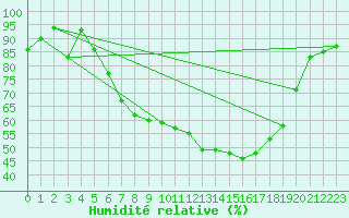 Courbe de l'humidit relative pour Aigle (Sw)