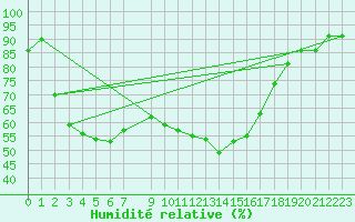 Courbe de l'humidit relative pour Selonnet (04)