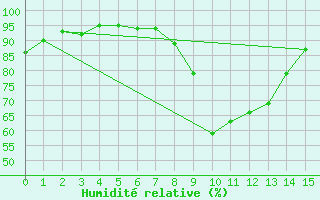 Courbe de l'humidit relative pour Ristolas - La Monta (05)