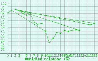 Courbe de l'humidit relative pour Storlien-Visjovalen