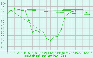 Courbe de l'humidit relative pour Ristolas (05)