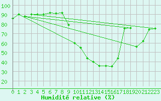 Courbe de l'humidit relative pour Lagunas de Somoza