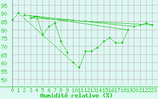 Courbe de l'humidit relative pour Voorschoten