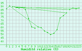 Courbe de l'humidit relative pour Kuusamo Kiutakongas