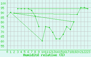 Courbe de l'humidit relative pour Praha Kbely