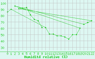 Courbe de l'humidit relative pour Melle (Be)