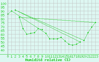 Courbe de l'humidit relative pour Epinal (88)