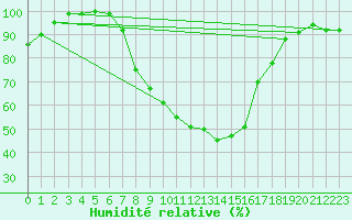 Courbe de l'humidit relative pour Lahr (All)