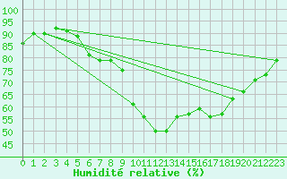 Courbe de l'humidit relative pour Millau (12)