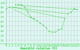 Courbe de l'humidit relative pour Payerne (Sw)