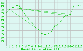 Courbe de l'humidit relative pour Turku Artukainen