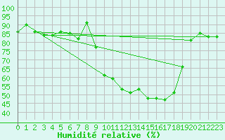 Courbe de l'humidit relative pour Carcassonne (11)