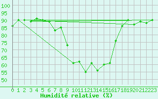 Courbe de l'humidit relative pour Aigle (Sw)