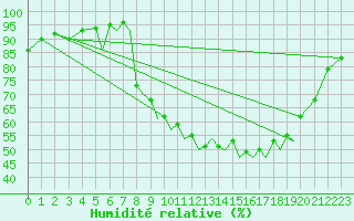 Courbe de l'humidit relative pour Hawarden