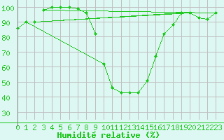 Courbe de l'humidit relative pour Ahaus