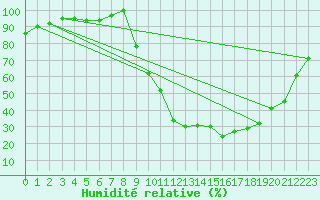 Courbe de l'humidit relative pour Selonnet (04)