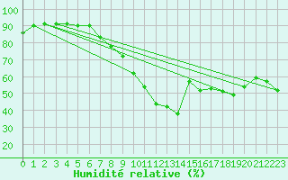 Courbe de l'humidit relative pour Boulogne (62)