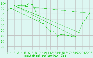Courbe de l'humidit relative pour Epinal (88)