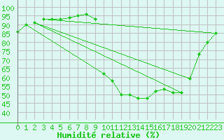 Courbe de l'humidit relative pour Boulc (26)