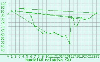 Courbe de l'humidit relative pour Brescia / Ghedi
