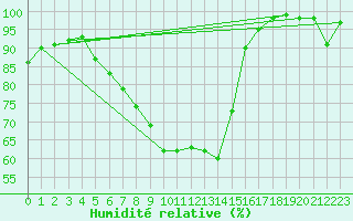 Courbe de l'humidit relative pour Sotkami Kuolaniemi