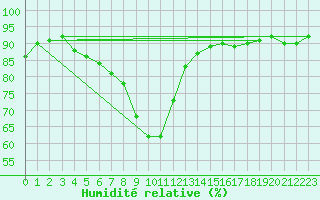 Courbe de l'humidit relative pour Berne Liebefeld (Sw)